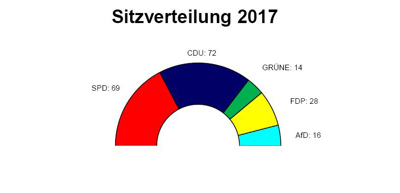 Endergebnis-vorläufig Sitzverteilung 2017 Landeswahlleiter 800px.jpg